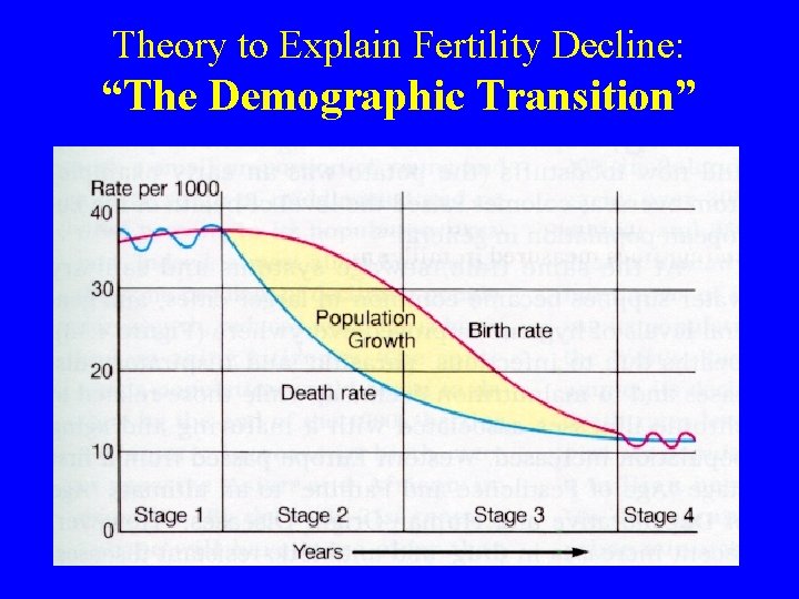 Theory to Explain Fertility Decline: “The Demographic Transition” Theory to Explain Fertility Decline: “The Demographic Transition”