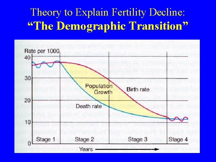 Theory to Explain Fertility Decline: “The Demographic Transition” 