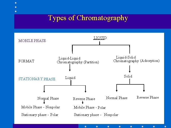 CHROMATOGRAPHY Chromatography basically involves the separation of mixtures