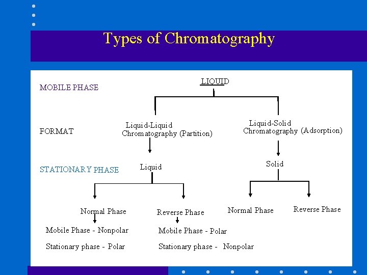 Types of Chromatography LIQUID MOBILE PHASE Liquid-Liquid Chromatography (Partition) FORMAT STATIONARY PHASE Normal Phase