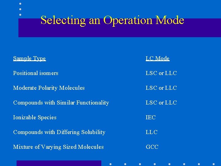 Selecting an Operation Mode Sample Type Positional isomers Moderate Polarity Molecules LC Mode LSC