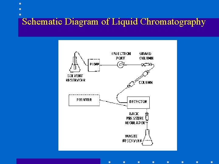 Schematic Diagram of Liquid Chromatography 