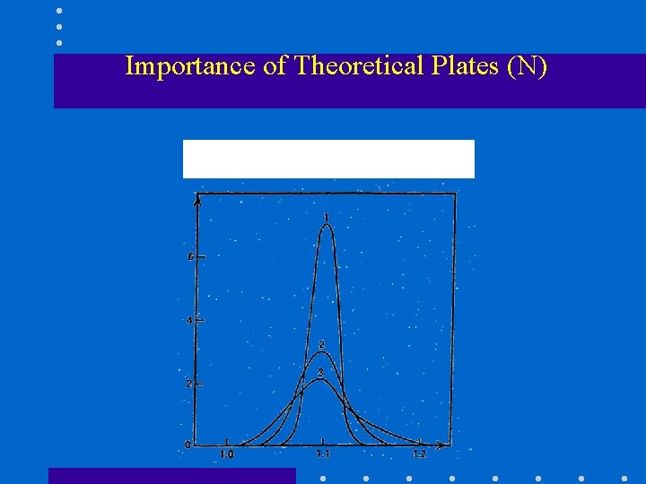 Importance of Theoretical Plates (N) 