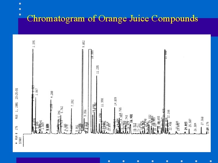 Chromatogram of Orange Juice Compounds 