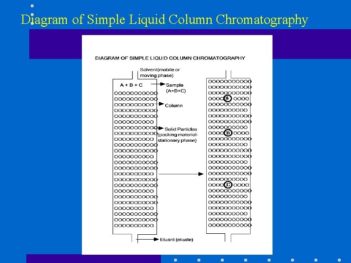 Diagram of Simple Liquid Column Chromatography 