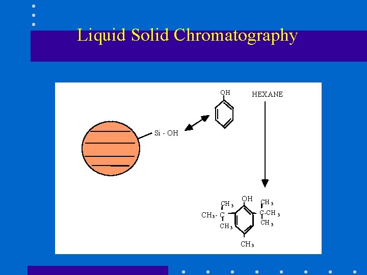 Liquid Solid Chromatography OH HEXANE Si - OH CH 3 C-CH 3 - C