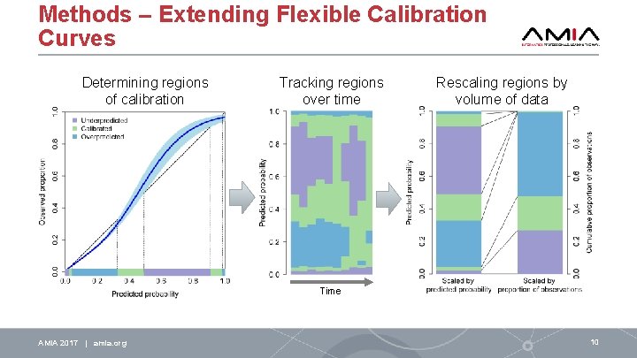 Methods – Extending Flexible Calibration Curves Determining regions of calibration Tracking regions over time