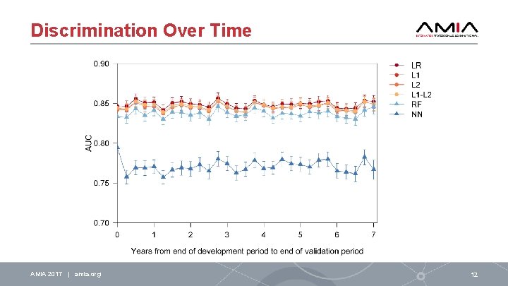 Discrimination Over Time AMIA 2017 | amia. org 12 