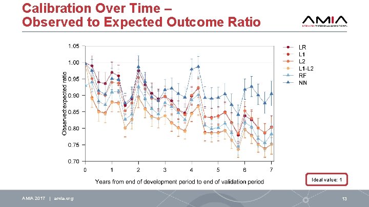 Calibration Over Time – Observed to Expected Outcome Ratio Ideal value: 1 AMIA 2017
