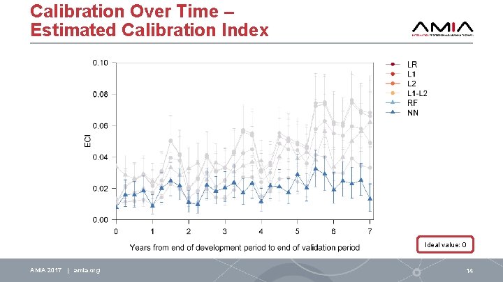 Calibration Over Time – Estimated Calibration Index Ideal value: 0 AMIA 2017 | amia.