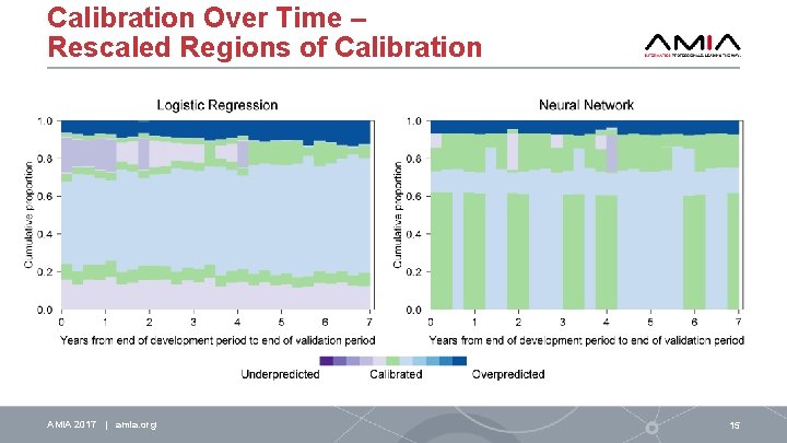 Calibration Over Time – Rescaled Regions of Calibration AMIA 2017 | amia. org 15