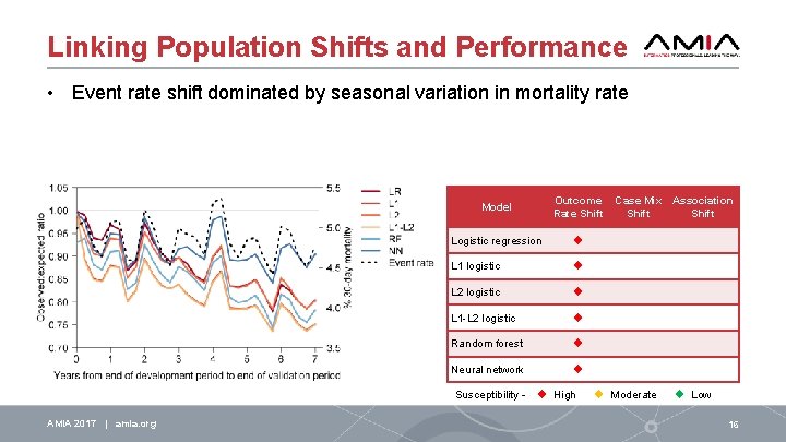 Linking Population Shifts and Performance • Event rate shift dominated by seasonal variation in