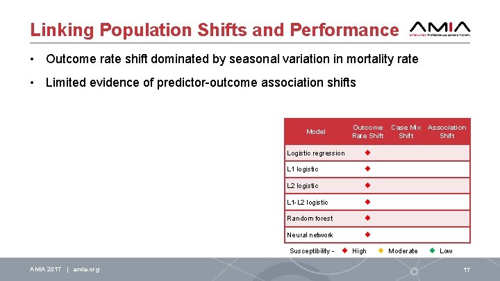 Linking Population Shifts and Performance • Outcome rate shift dominated by seasonal variation in