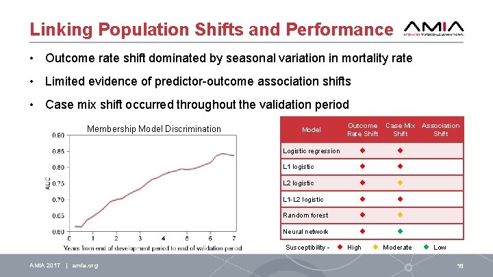 Linking Population Shifts and Performance • Outcome rate shift dominated by seasonal variation in