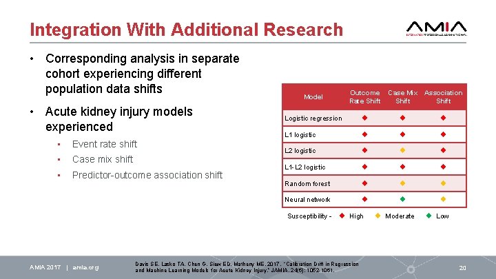 Integration With Additional Research • Corresponding analysis in separate cohort experiencing different population data