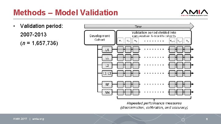 Methods – Model Validation • Validation period: 2007 -2013 (n = 1, 657, 736)