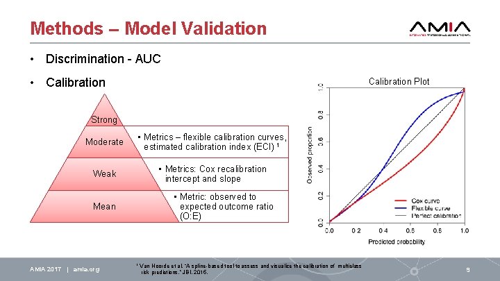 Methods – Model Validation • Discrimination - AUC • Calibration Plot Strong Moderate •