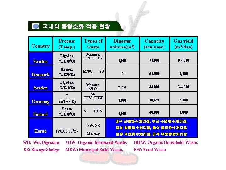 국내외 통합소화 적용 현황 Country Process (Temp. ) Types of waste Sweden Bigadan (WD