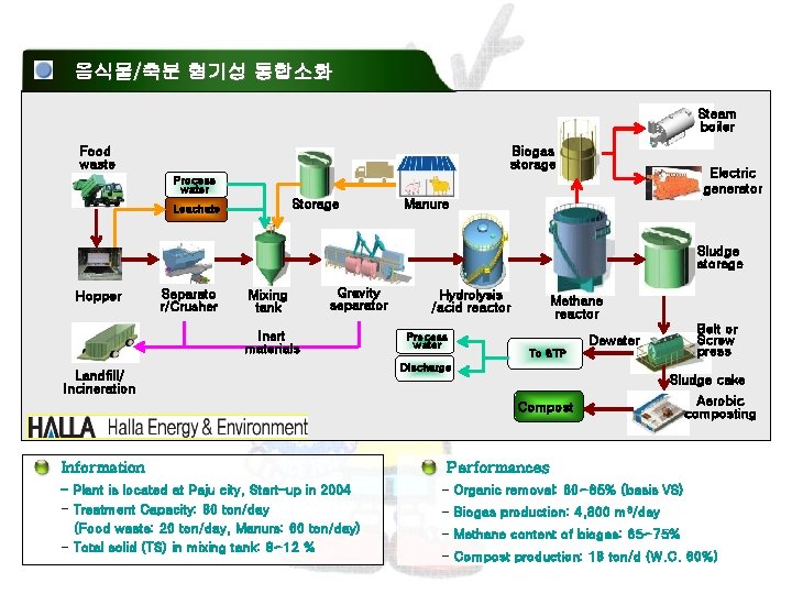 음식물/축분 혐기성 통합소화 Steam boiler Food waste Biogas storage Electric generator Process water Storage