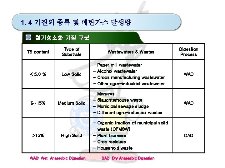 1. 4 기질의 종류 및 메탄가스 발생량 혐기성소화 기질 구분 TS content < 5.