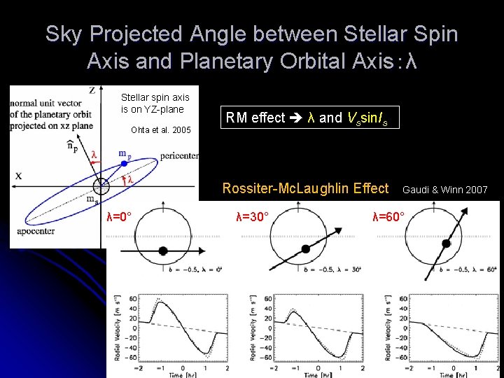 Sky Projected Angle between Stellar Spin Axis and Planetary Orbital Axis：λ Stellar spin axis