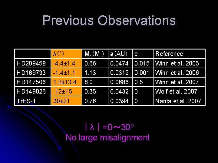 Previous Observations λ（°） Mp（MJ） a（AU） e HD 209458 -4. 4± 1. 4 0. 66