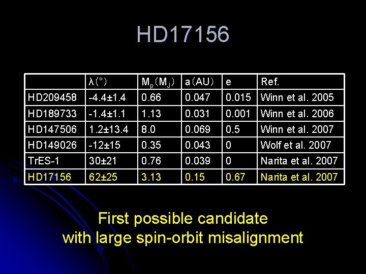 HD 17156 λ（°） Mp（MJ） a（AU） e Ref. HD 209458 -4. 4± 1. 4 0.