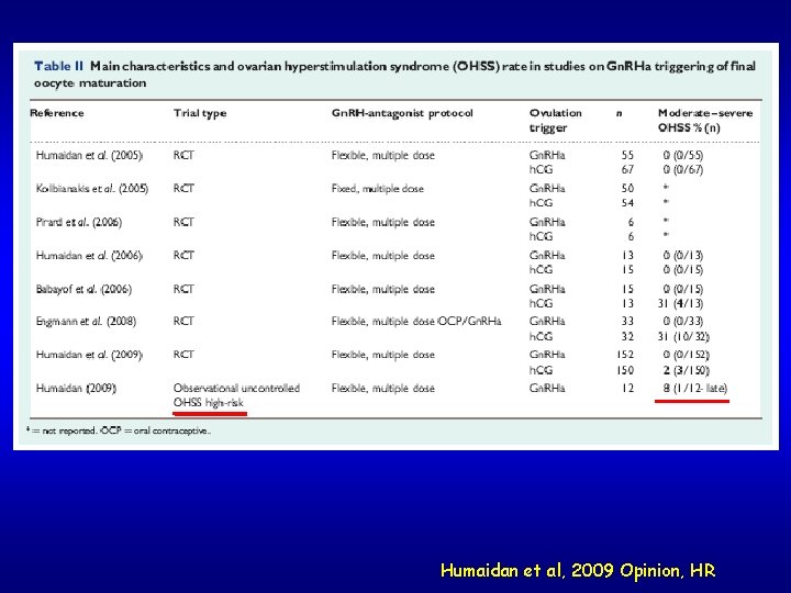 Humaidan et al, 2009 Opinion, HR 