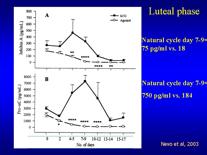 Luteal phase Natural cycle day 7 -9= 75 pg/ml vs. 18 Natural cycle day