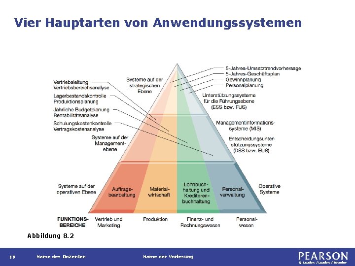 Vier Hauptarten von Anwendungssystemen Abbildung 8. 2 19 Name des Dozenten Name der Vorlesung