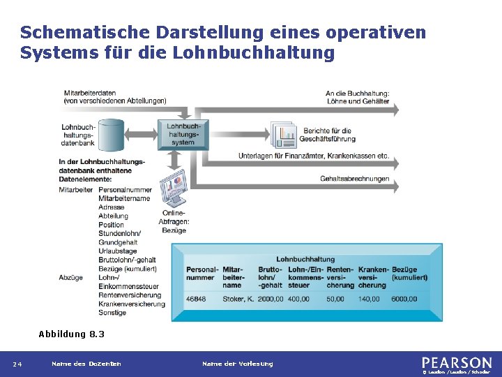 Schematische Darstellung eines operativen Systems für die Lohnbuchhaltung Abbildung 8. 3 24 Name des