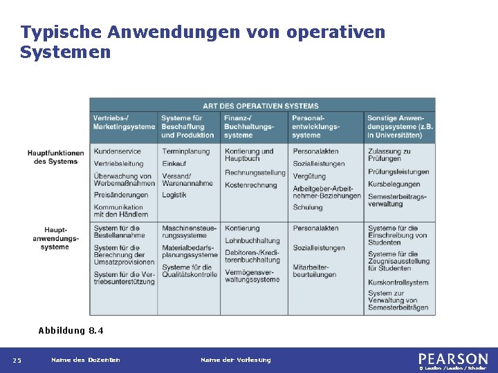 Typische Anwendungen von operativen Systemen Abbildung 8. 4 25 Name des Dozenten Name der