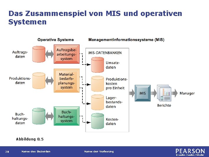 Das Zusammenspiel von MIS und operativen Systemen Abbildung 8. 5 28 Name des Dozenten