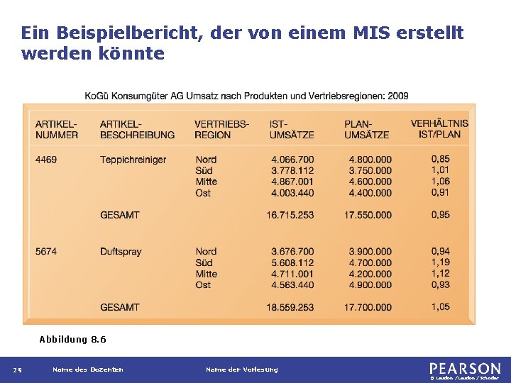 Ein Beispielbericht, der von einem MIS erstellt werden könnte Abbildung 8. 6 29 Name