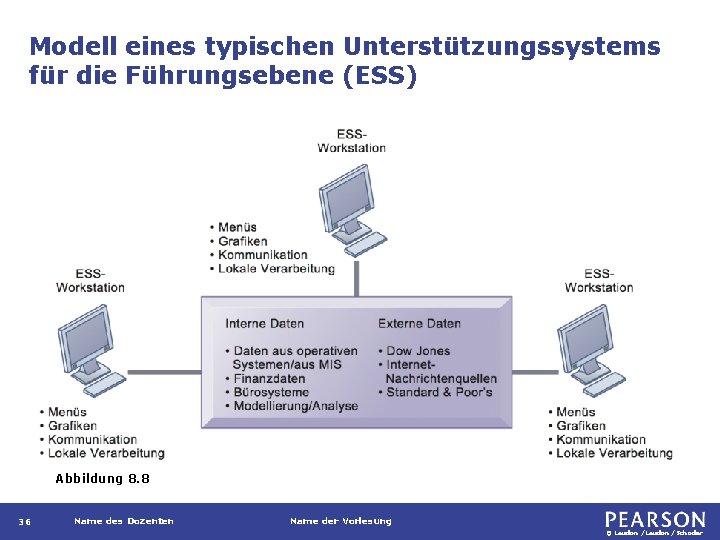 Modell eines typischen Unterstützungssystems für die Führungsebene (ESS) Abbildung 8. 8 36 Name des