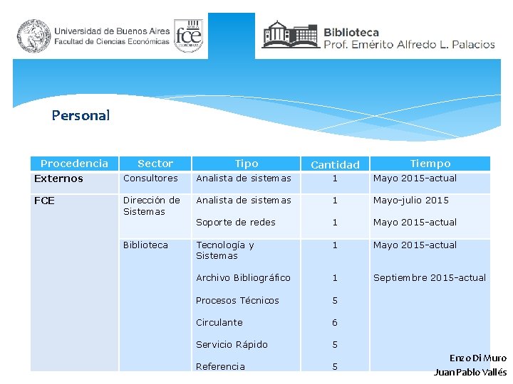 Personal Procedencia Externos FCE Sector Tipo Cantidad Tiempo Consultores Analista de sistemas 1 Mayo