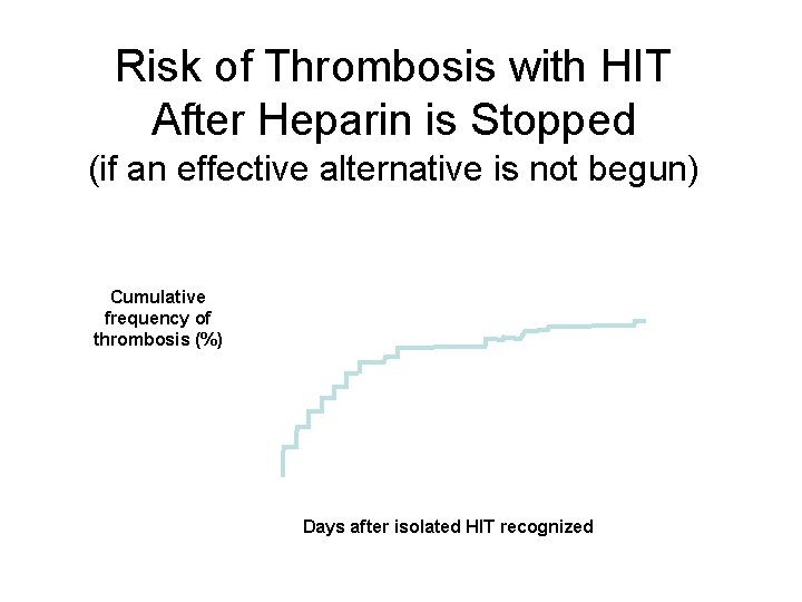 Risk of Thrombosis with HIT After Heparin is Stopped (if an effective alternative is