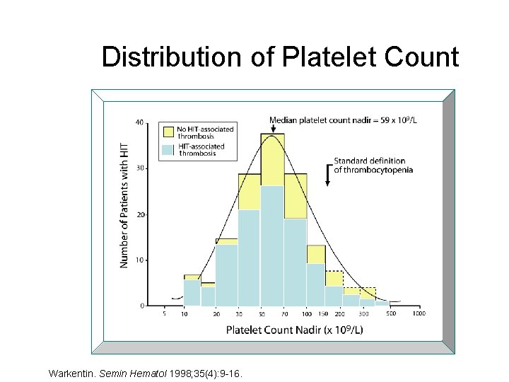 Distribution of Platelet Count Warkentin. Semin Hematol 1998; 35(4): 9 -16. 