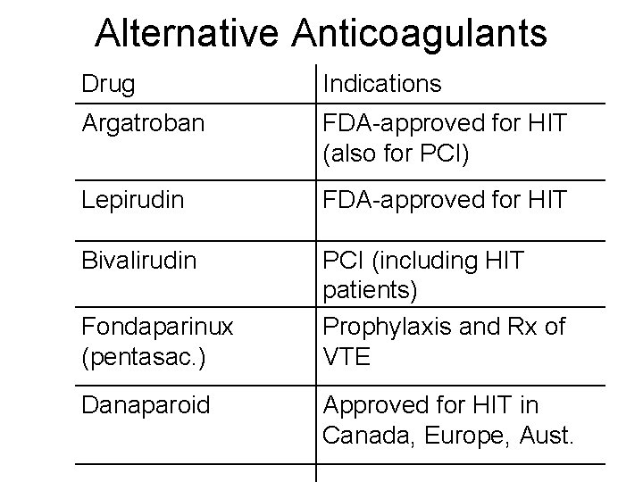 Alternative Anticoagulants Drug Indications Argatroban FDA-approved for HIT (also for PCI) Lepirudin FDA-approved for