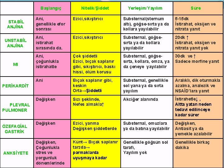 Başlangıç STABİL ANJİNA UNSTABİL ANJİNA MI Süre Ezici, sıkıştırıcı Substernal(sternum altı), göğse-sırta ya da