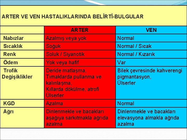 ARTER VE VEN HASTALIKLARINDA BELİRTİ-BULGULAR ARTER VEN Nabızlar Azalmış veya yok Normal Sıcaklık Soğuk