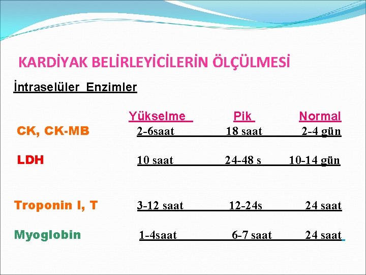 KARDİYAK BELİRLEYİCİLERİN ÖLÇÜLMESİ İntraselüler Enzimler Yükselme 2 -6 saat Pik 18 saat Normal 2