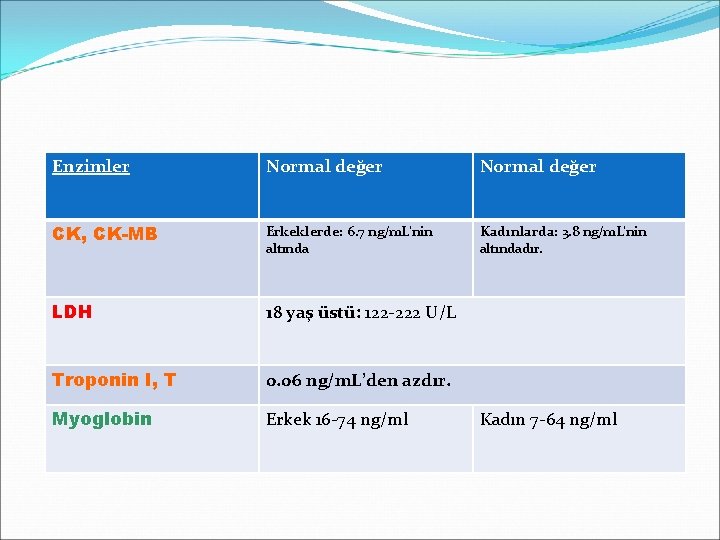 Enzimler Normal değer CK, CK-MB Erkeklerde: 6. 7 ng/m. L’nin altında Kadınlarda: 3. 8