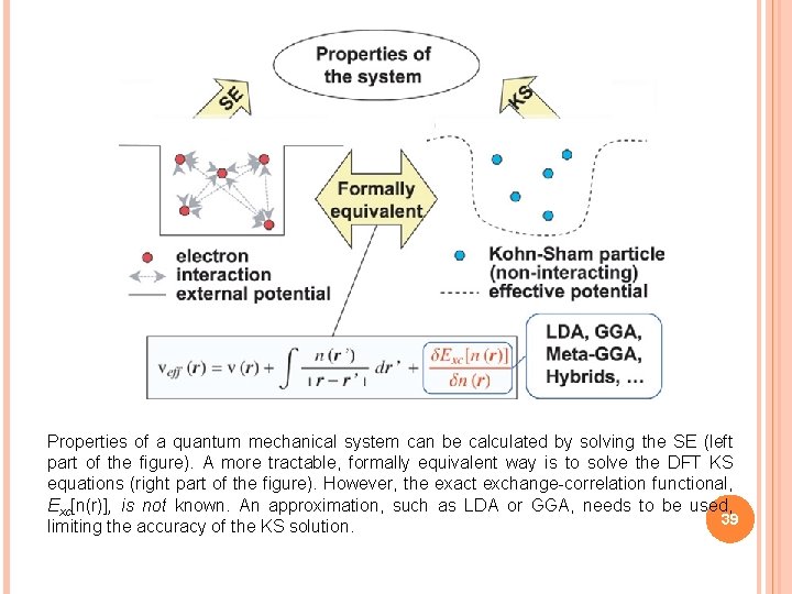Properties of a quantum mechanical system can be calculated by solving the SE (left