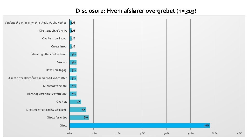 Disclosure: Hvem afslører overgrebet (n=319) Ven/andet barn fra skole/institution/opholdssted 1% Klientens plejefamilie 1% Klientens