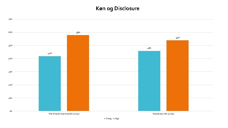 Køn og Disclosure 70% 60% 58% 54% 50% 46% 42% 40% 30% 20% 10%