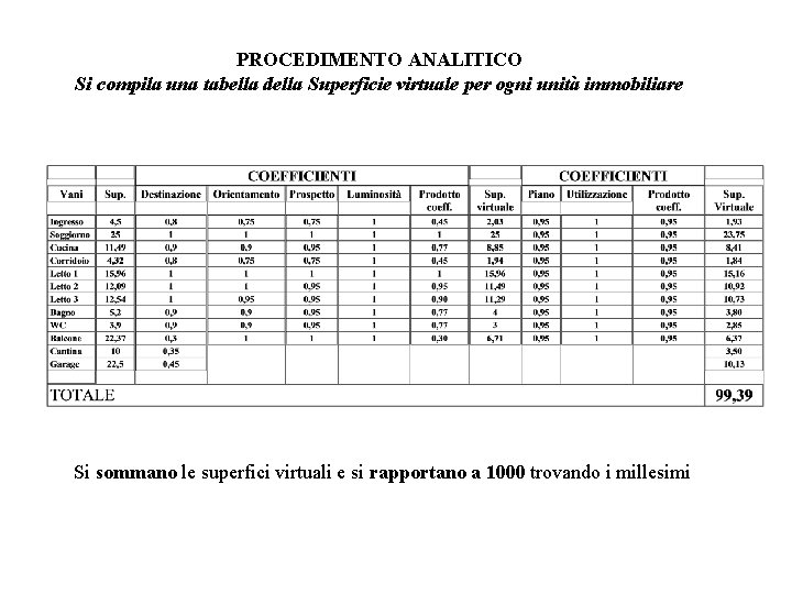 PROCEDIMENTO ANALITICO Si compila una tabella della Superficie virtuale per ogni unità immobiliare Si