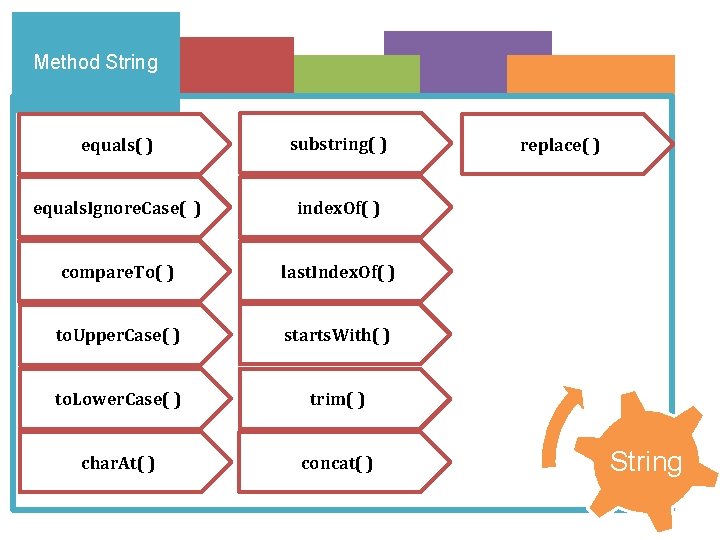 Method String equals( ) substring( ) equals. Ignore. Case( ) index. Of( ) compare.