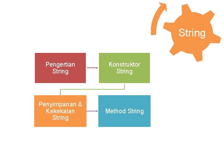 String Pengertian String Konstruktor String Penyimpanan & Kekekalan String Method String Concat( ) 