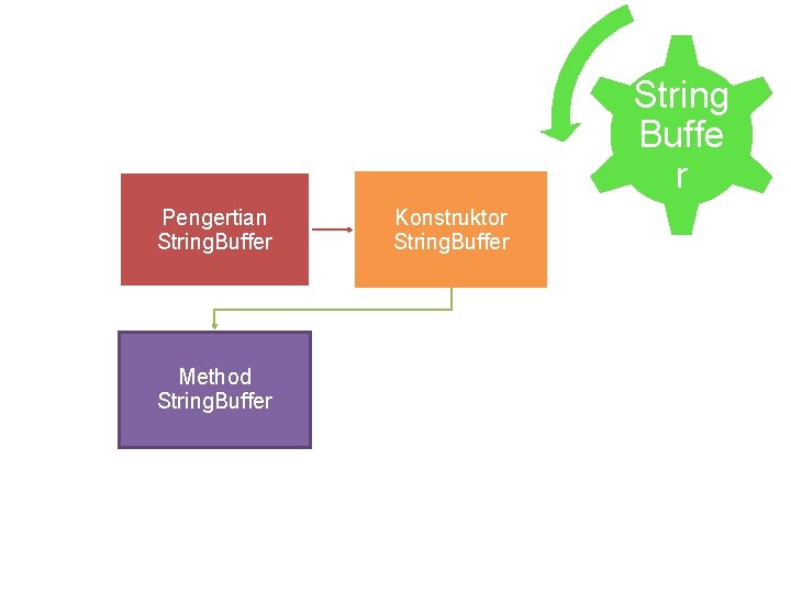 String Buffe r Pengertian String. Buffer Method String. Buffer Konstruktor String. Buffer 